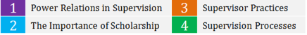 Postgraduate supervision Course themes