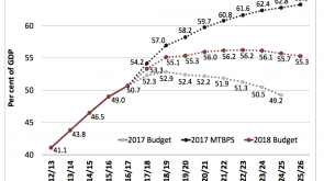 2018 National Budget Speech
