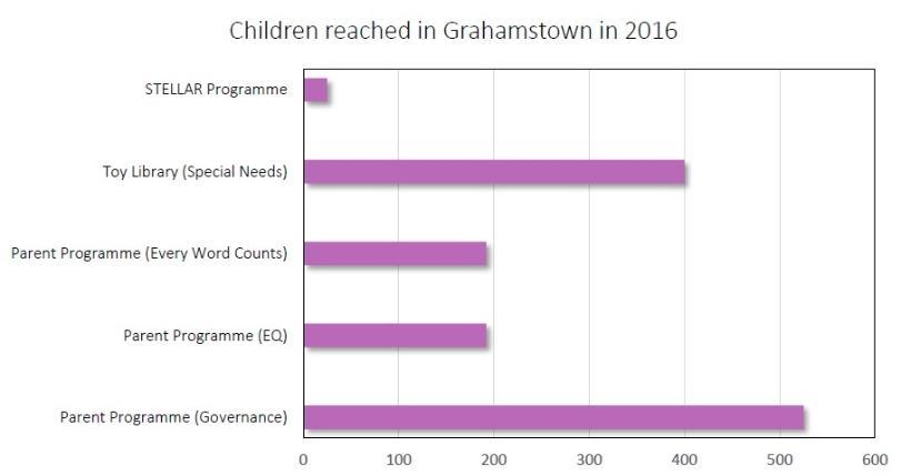 Children reached stats Grahamstown CSD Annual Report 2016