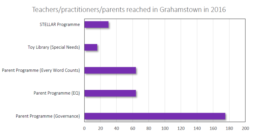 Teacher and Practitioner and Parents reached in Grahamstown CSD Annual Report 2016