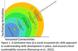 Laminated Skills Approach