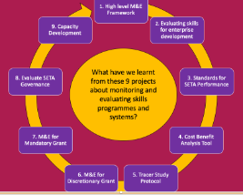 Re-thinking Evaluations of Skills Programmes