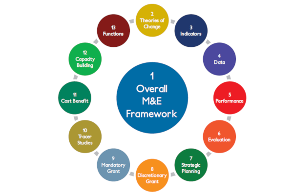 Overall M&E Framework