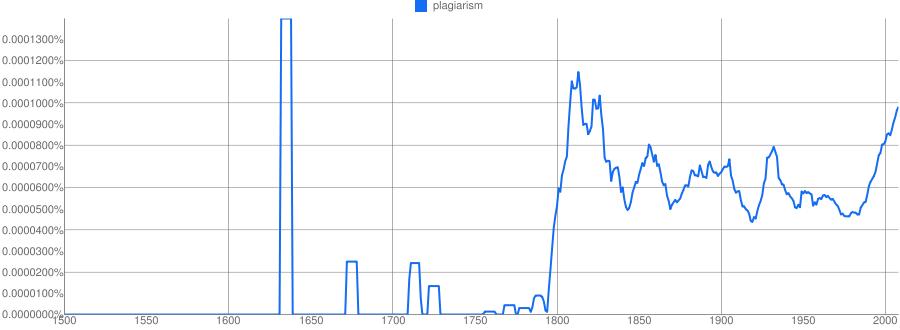 Plagiarism corpus graph