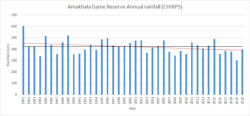 An example of Eastern Cape rainfall: annual rainfall (mm) in the upper Bushmans River area obtained from CHIRPS remote sensing source. Ten out of the last 14 years have had below average rainfall. 