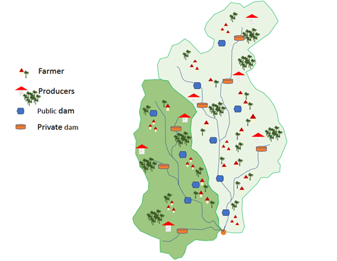 Conceptual representation of a catchment in an ABM. (source: Mice-Olifants presentation, Badboud M., & Gwapedza D., 2019)