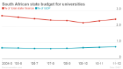 South African State of University Budgets